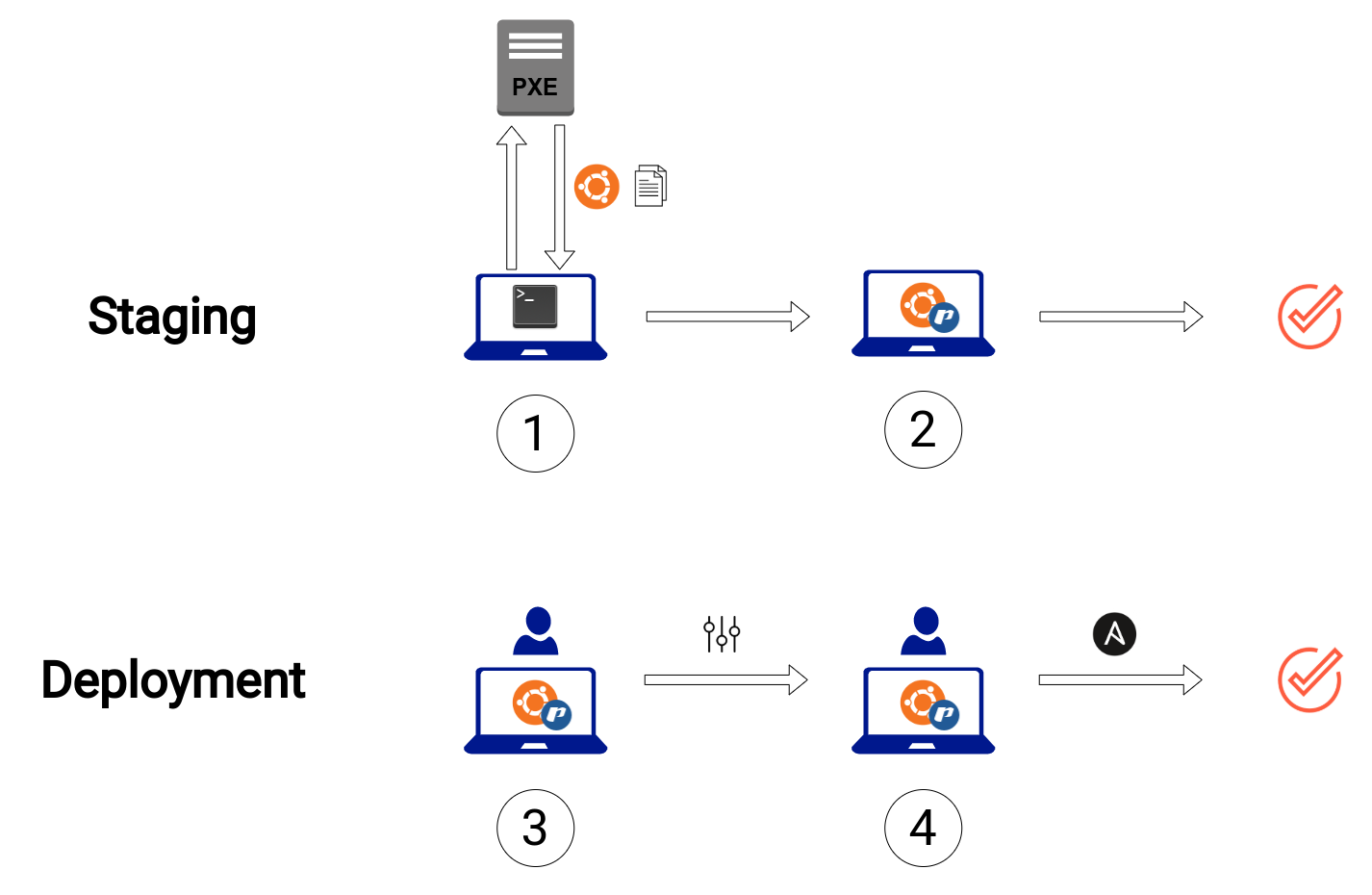 Pubuntu Setup Diagramm